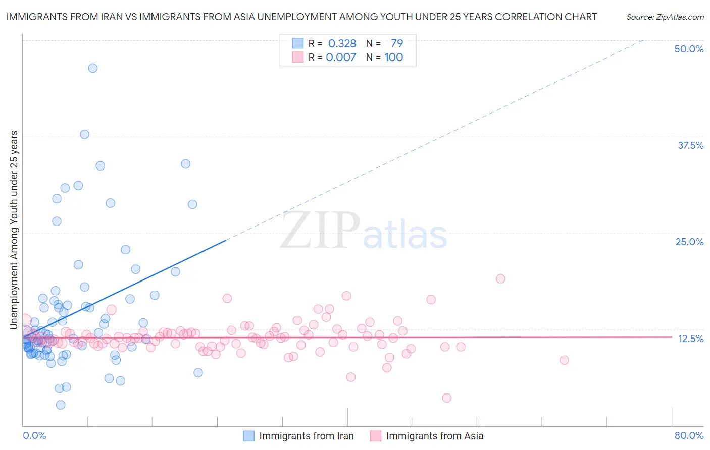 Immigrants from Iran vs Immigrants from Asia Unemployment Among Youth under 25 years