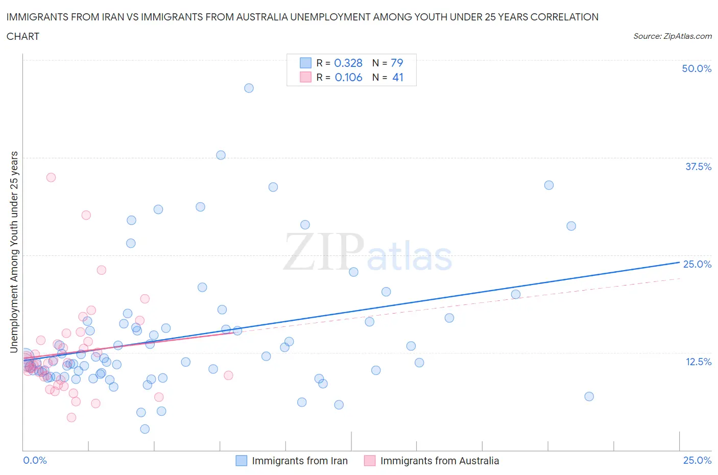 Immigrants from Iran vs Immigrants from Australia Unemployment Among Youth under 25 years