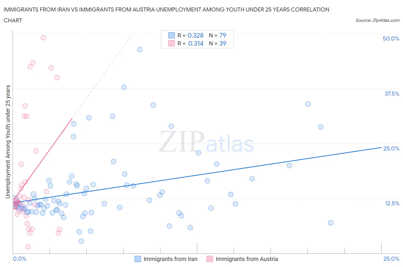 Immigrants from Iran vs Immigrants from Austria Unemployment Among Youth under 25 years