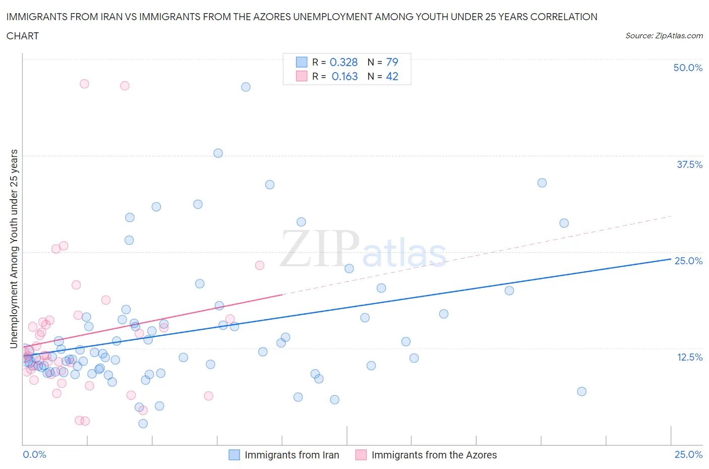 Immigrants from Iran vs Immigrants from the Azores Unemployment Among Youth under 25 years