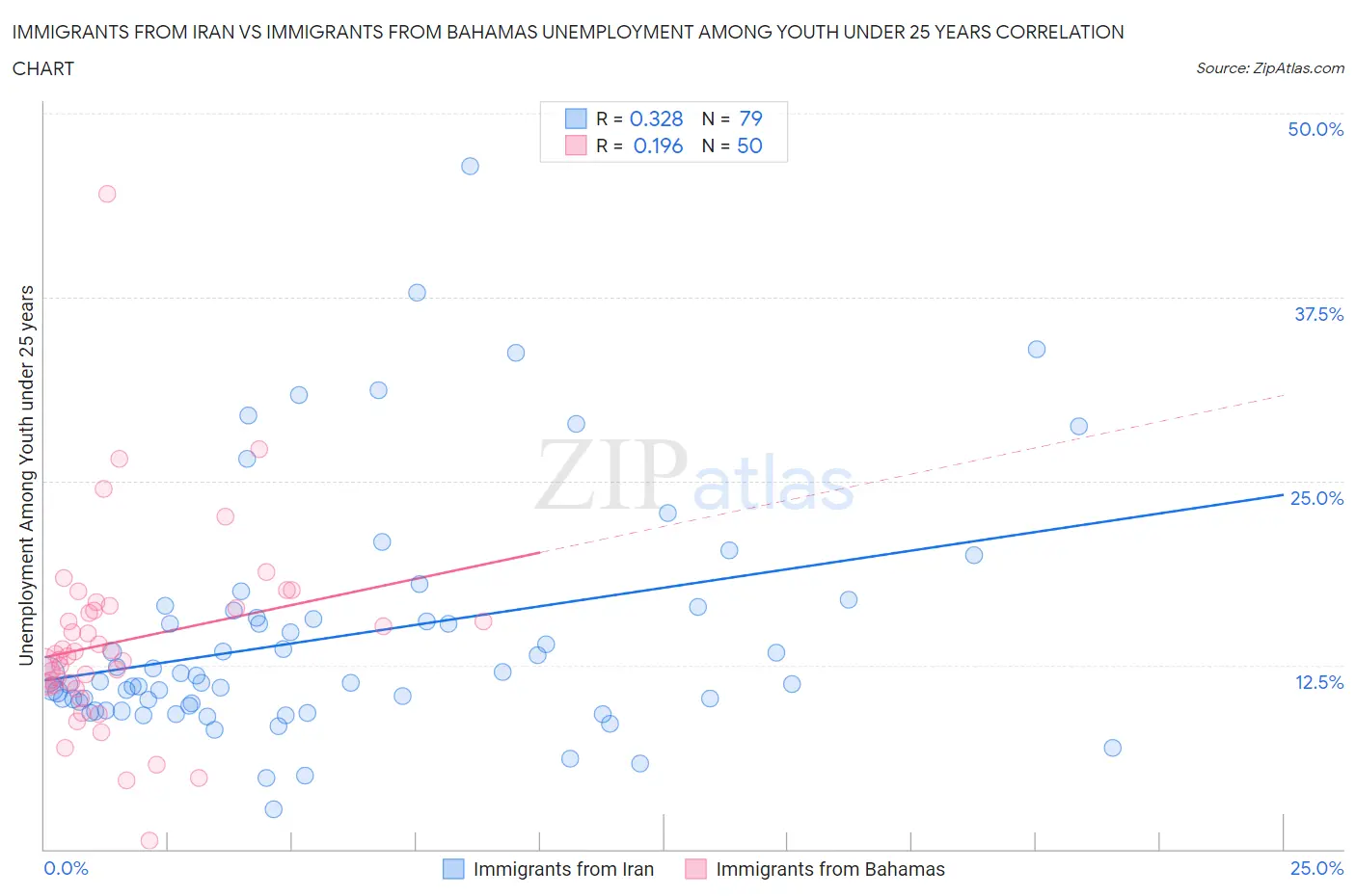 Immigrants from Iran vs Immigrants from Bahamas Unemployment Among Youth under 25 years