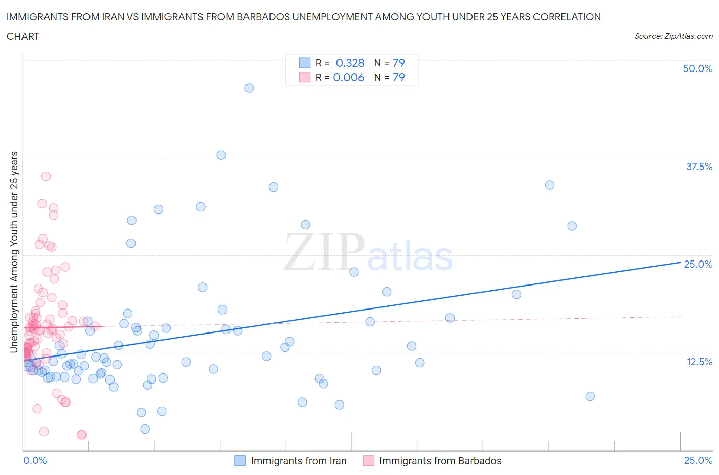 Immigrants from Iran vs Immigrants from Barbados Unemployment Among Youth under 25 years