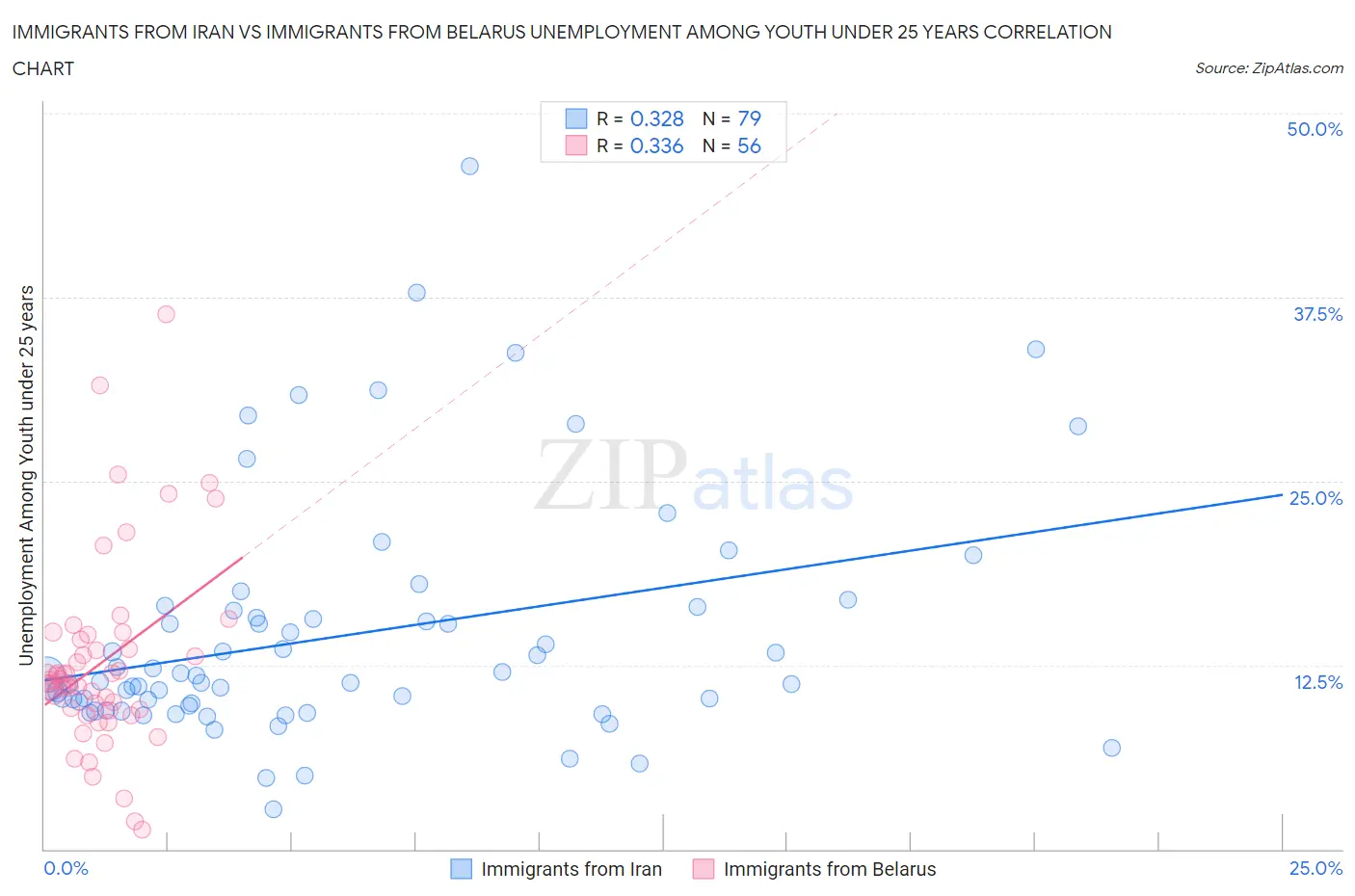 Immigrants from Iran vs Immigrants from Belarus Unemployment Among Youth under 25 years