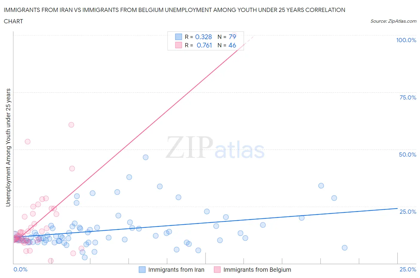 Immigrants from Iran vs Immigrants from Belgium Unemployment Among Youth under 25 years