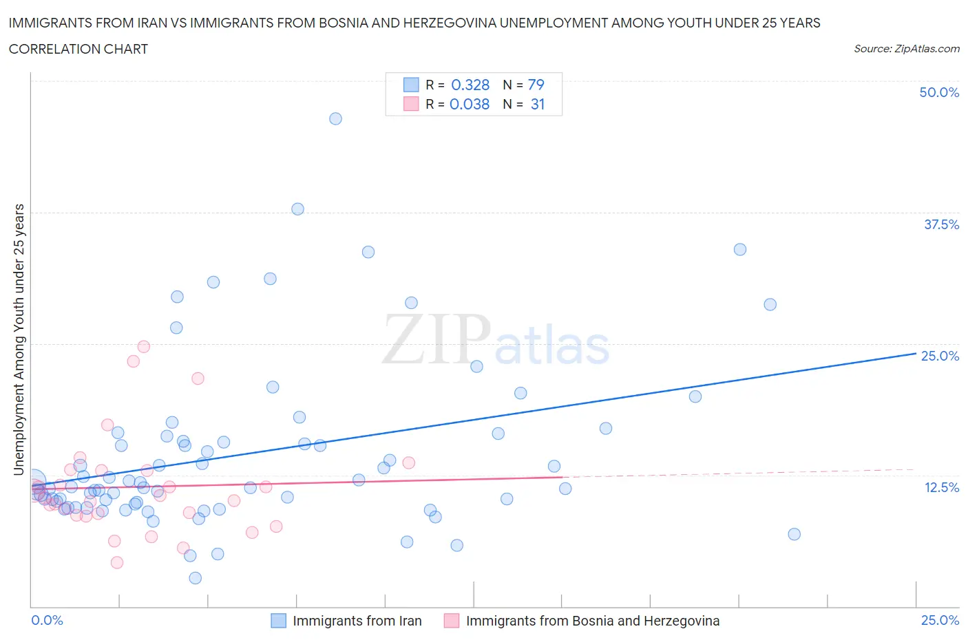 Immigrants from Iran vs Immigrants from Bosnia and Herzegovina Unemployment Among Youth under 25 years