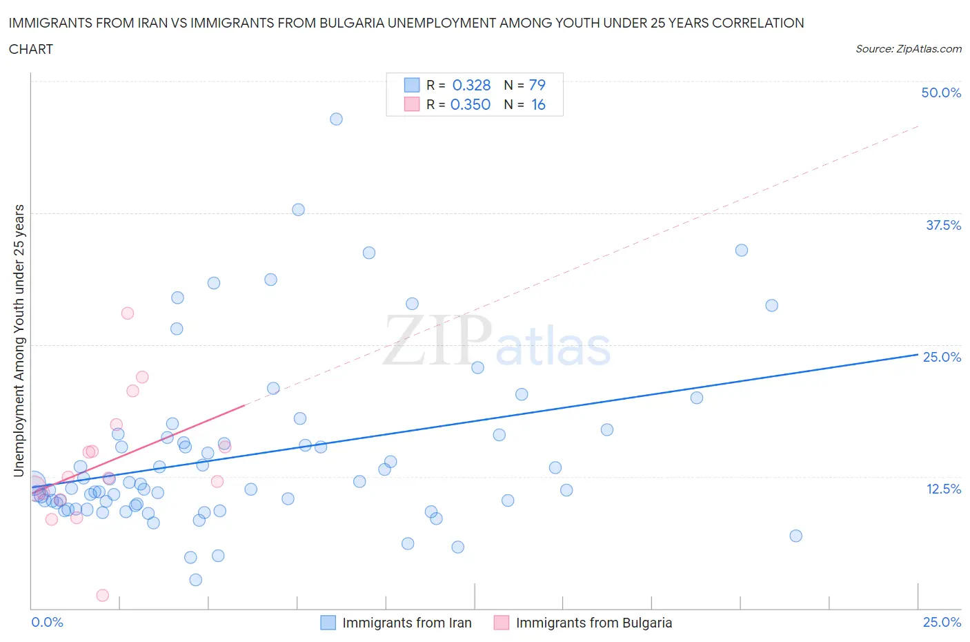 Immigrants from Iran vs Immigrants from Bulgaria Unemployment Among Youth under 25 years