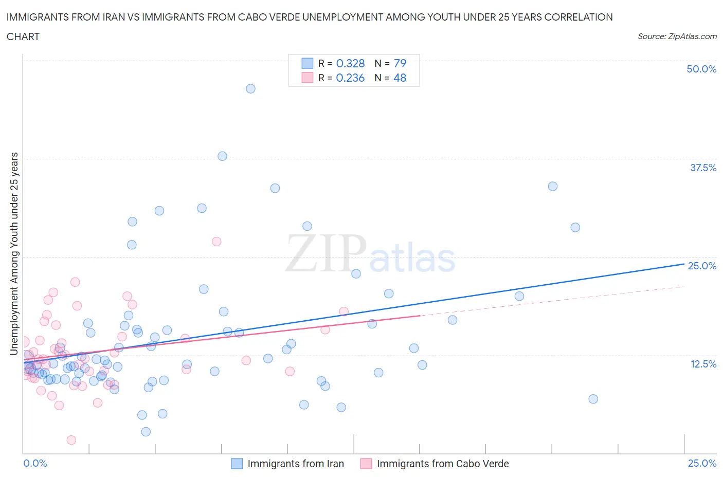 Immigrants from Iran vs Immigrants from Cabo Verde Unemployment Among Youth under 25 years