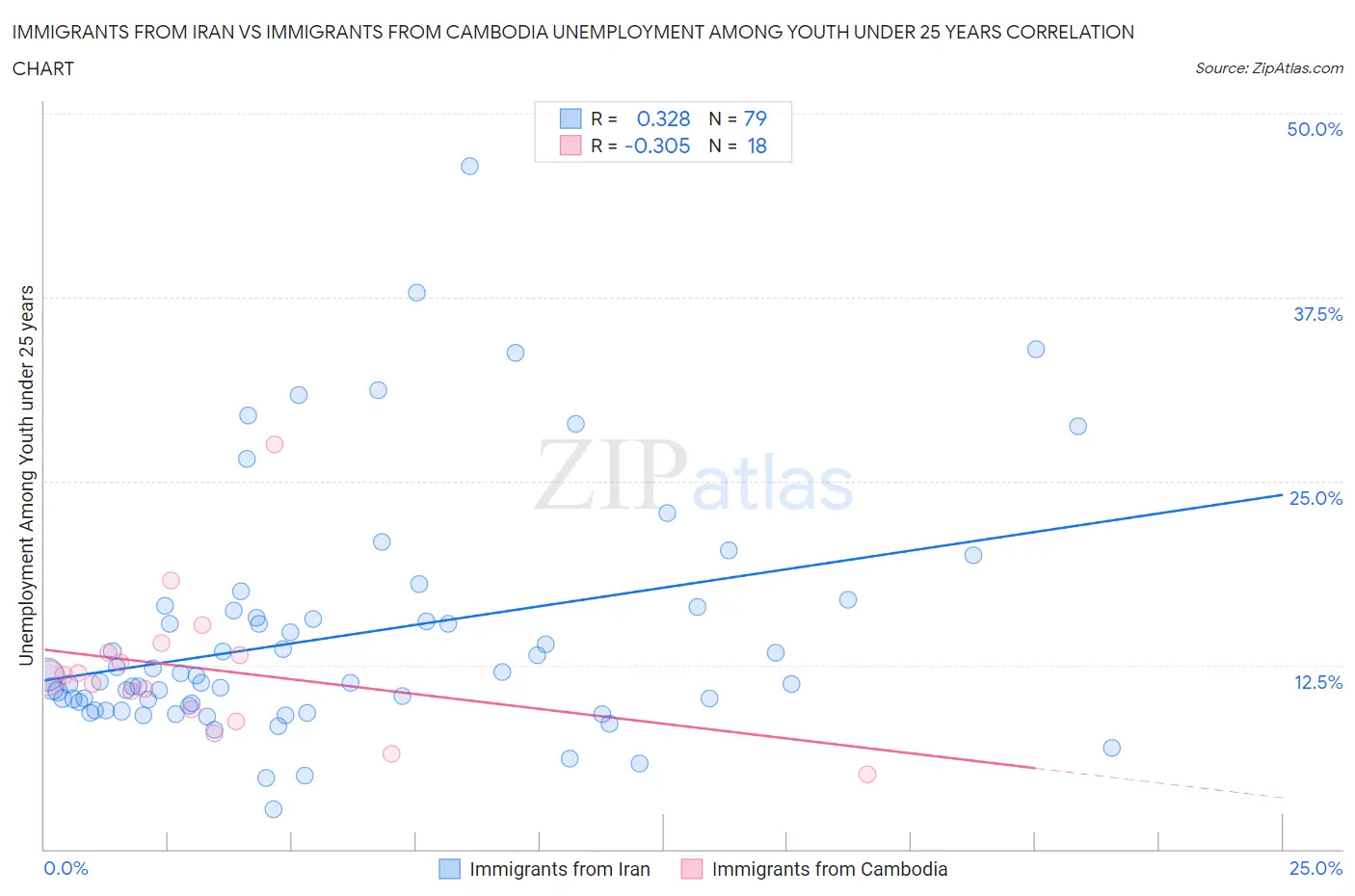 Immigrants from Iran vs Immigrants from Cambodia Unemployment Among Youth under 25 years