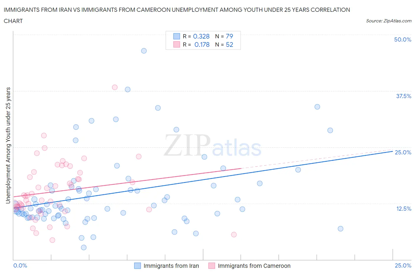 Immigrants from Iran vs Immigrants from Cameroon Unemployment Among Youth under 25 years