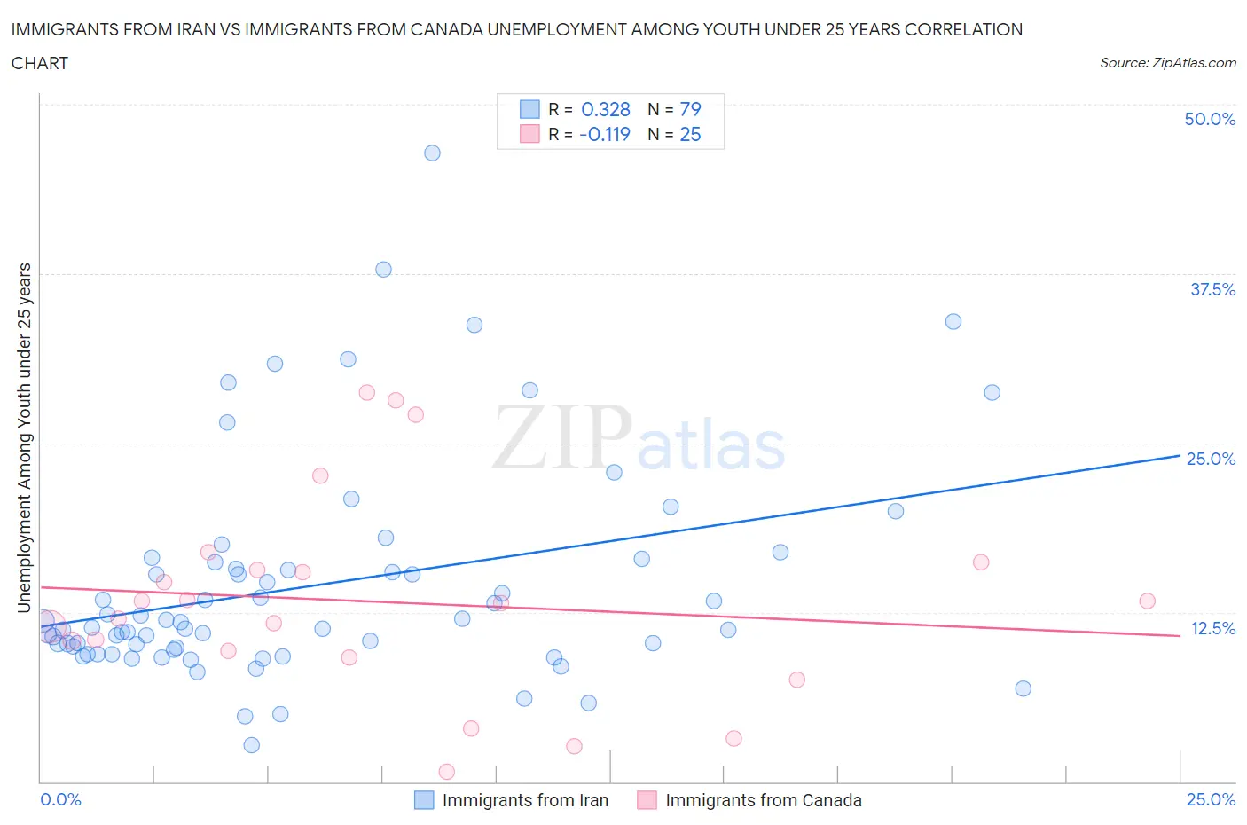 Immigrants from Iran vs Immigrants from Canada Unemployment Among Youth under 25 years