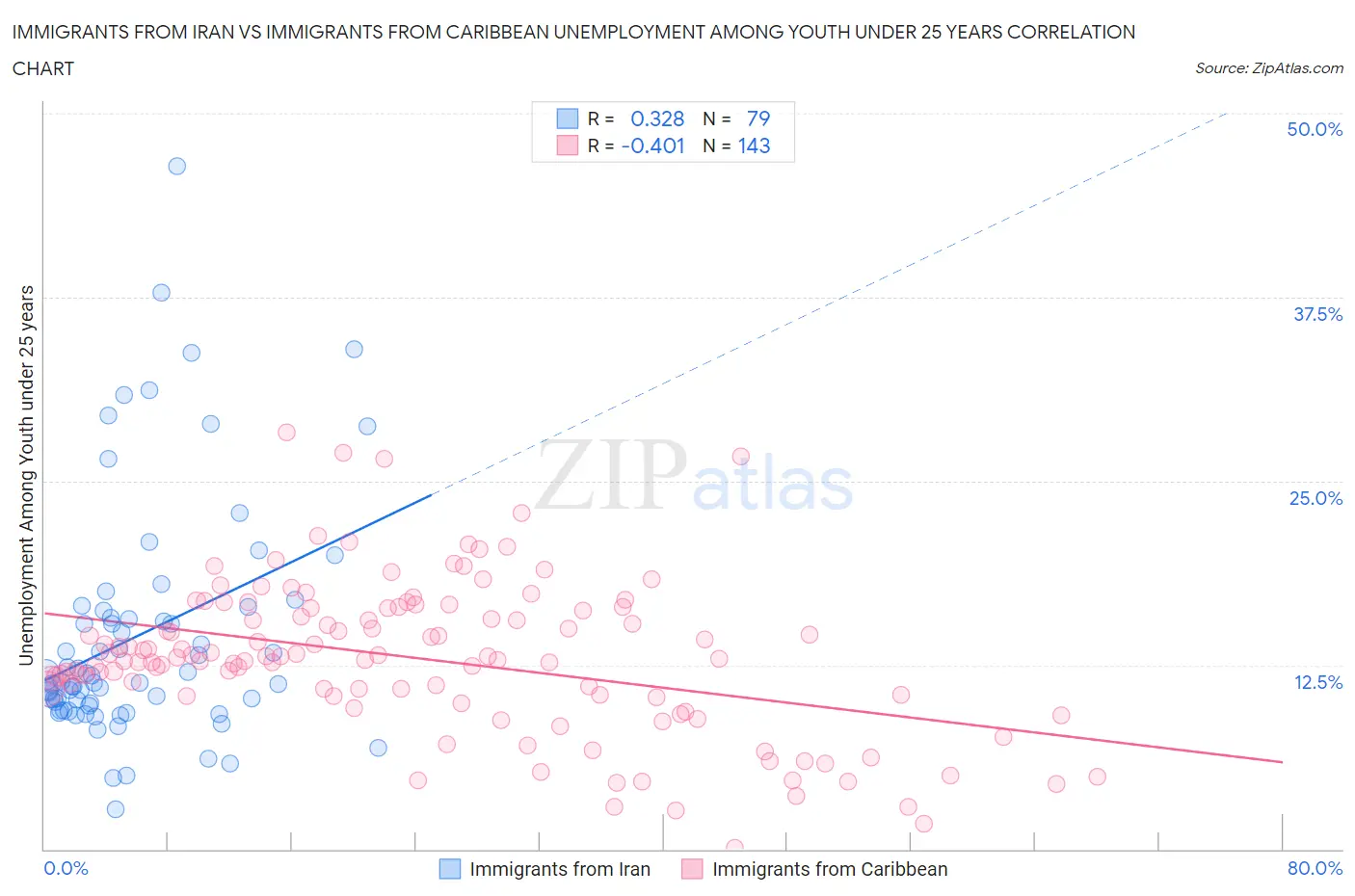 Immigrants from Iran vs Immigrants from Caribbean Unemployment Among Youth under 25 years