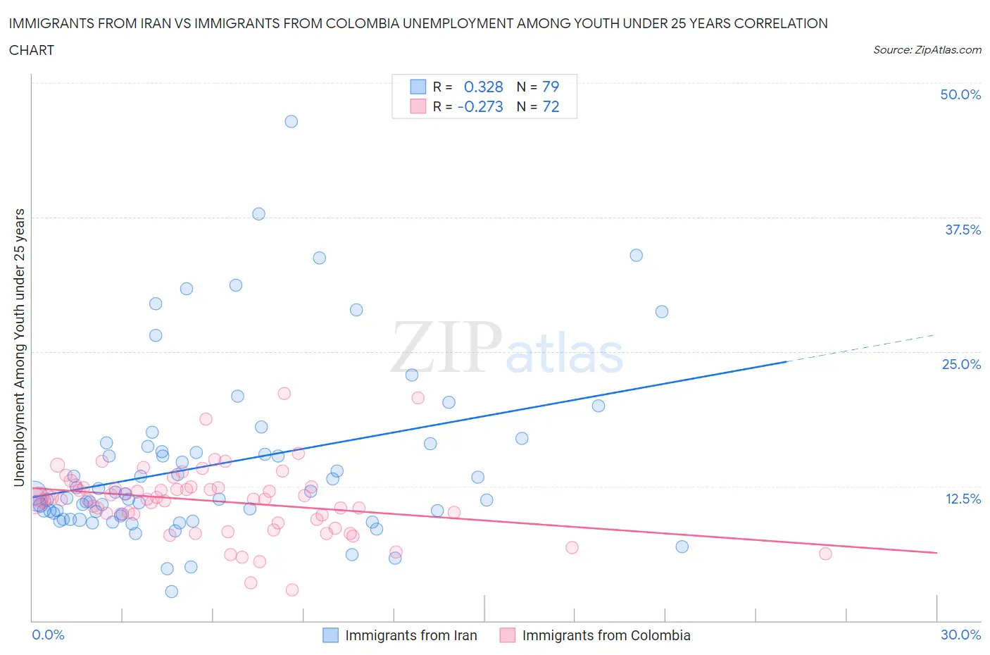 Immigrants from Iran vs Immigrants from Colombia Unemployment Among Youth under 25 years