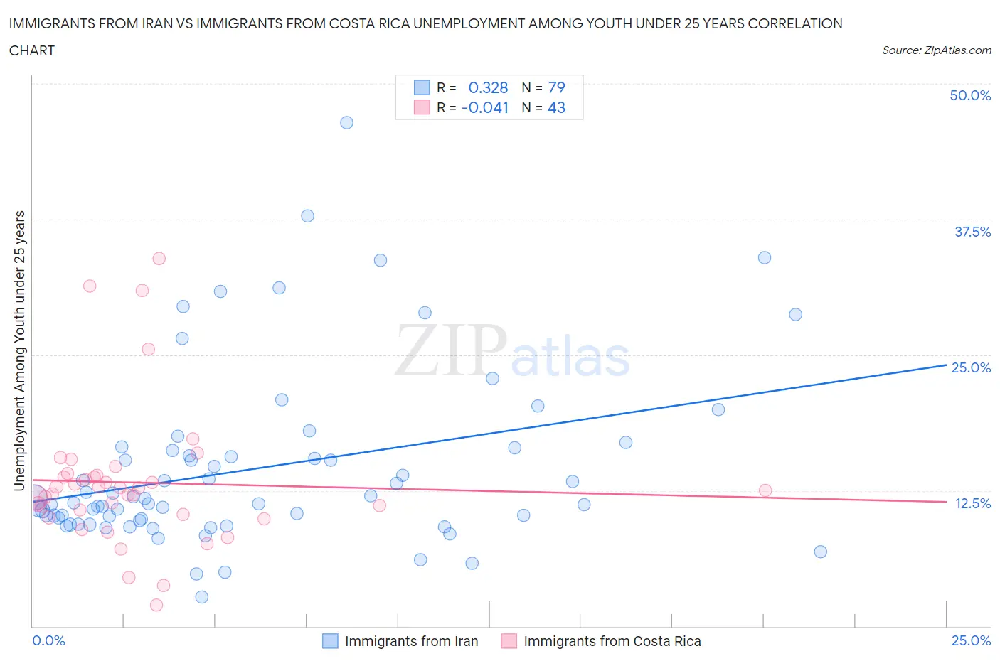 Immigrants from Iran vs Immigrants from Costa Rica Unemployment Among Youth under 25 years
