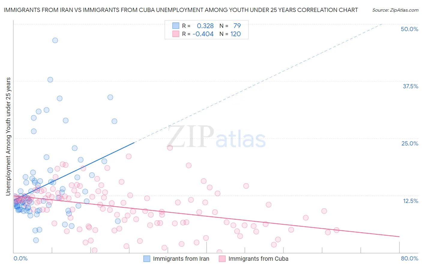 Immigrants from Iran vs Immigrants from Cuba Unemployment Among Youth under 25 years
