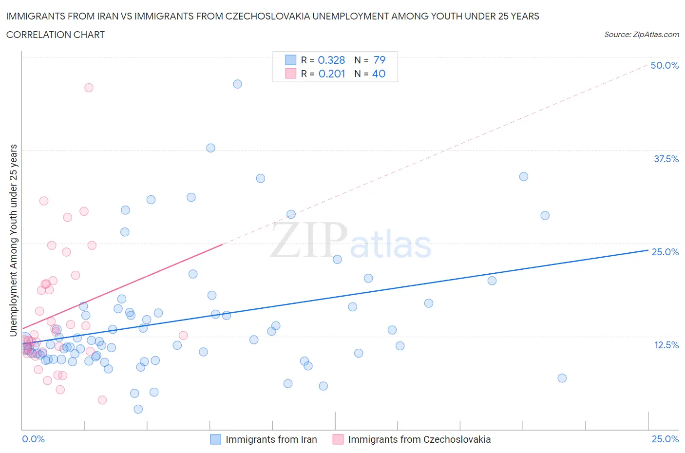 Immigrants from Iran vs Immigrants from Czechoslovakia Unemployment Among Youth under 25 years