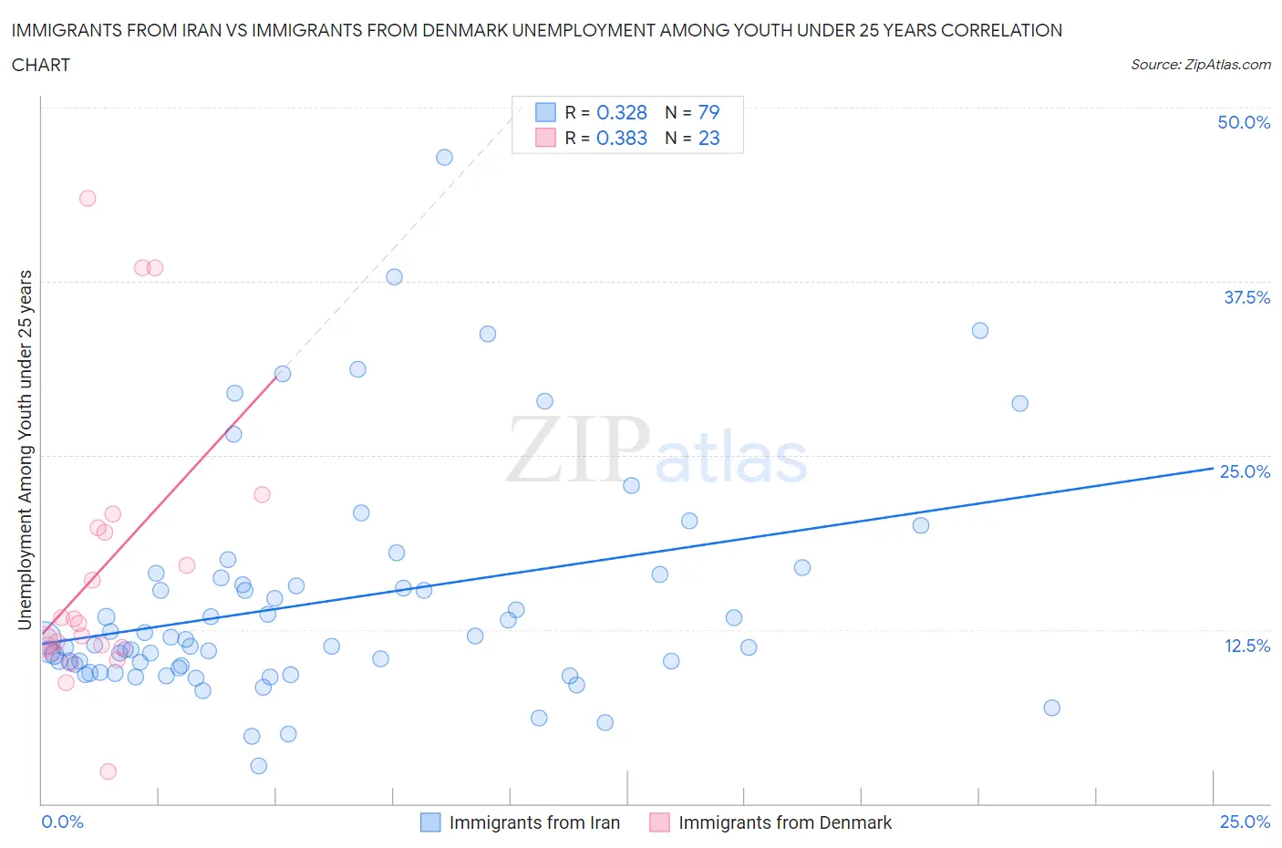 Immigrants from Iran vs Immigrants from Denmark Unemployment Among Youth under 25 years