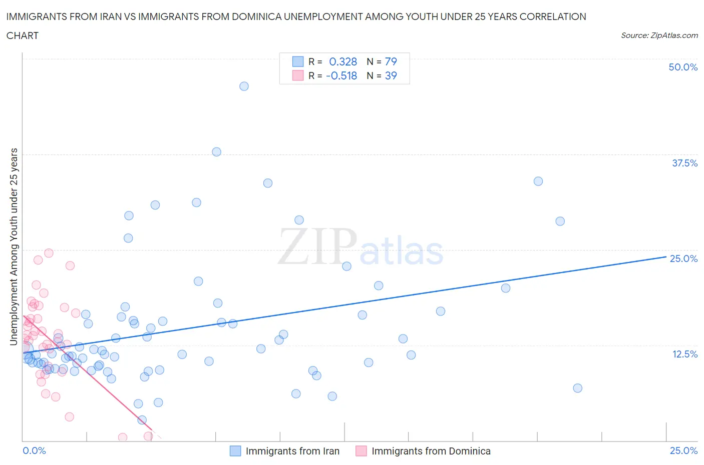 Immigrants from Iran vs Immigrants from Dominica Unemployment Among Youth under 25 years