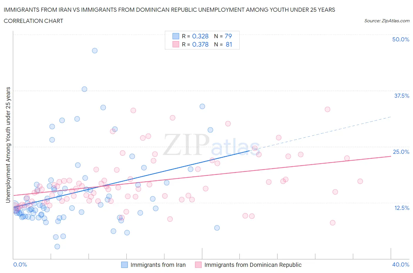 Immigrants from Iran vs Immigrants from Dominican Republic Unemployment Among Youth under 25 years