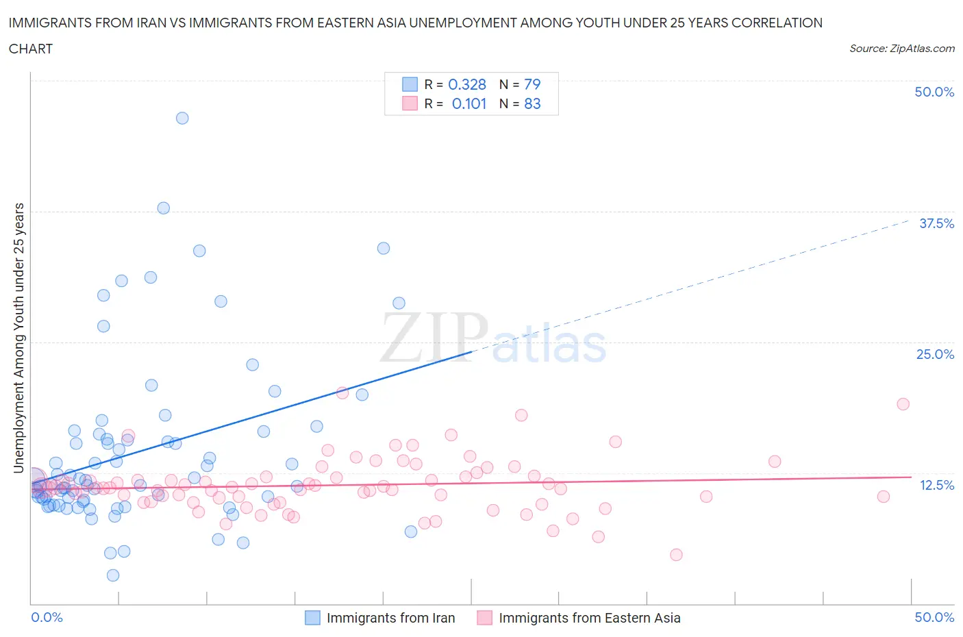 Immigrants from Iran vs Immigrants from Eastern Asia Unemployment Among Youth under 25 years