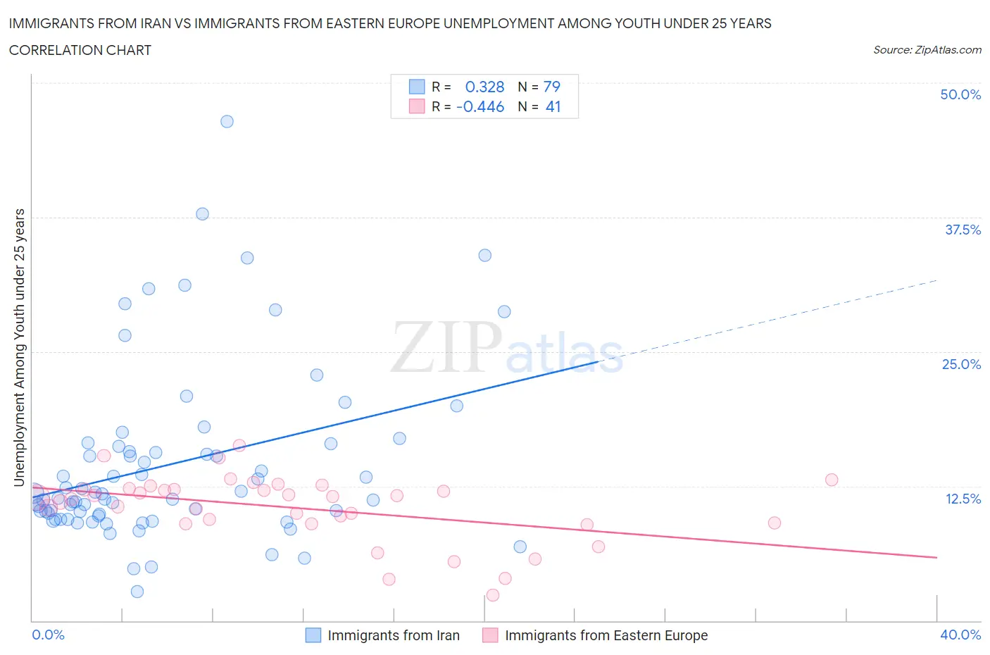 Immigrants from Iran vs Immigrants from Eastern Europe Unemployment Among Youth under 25 years