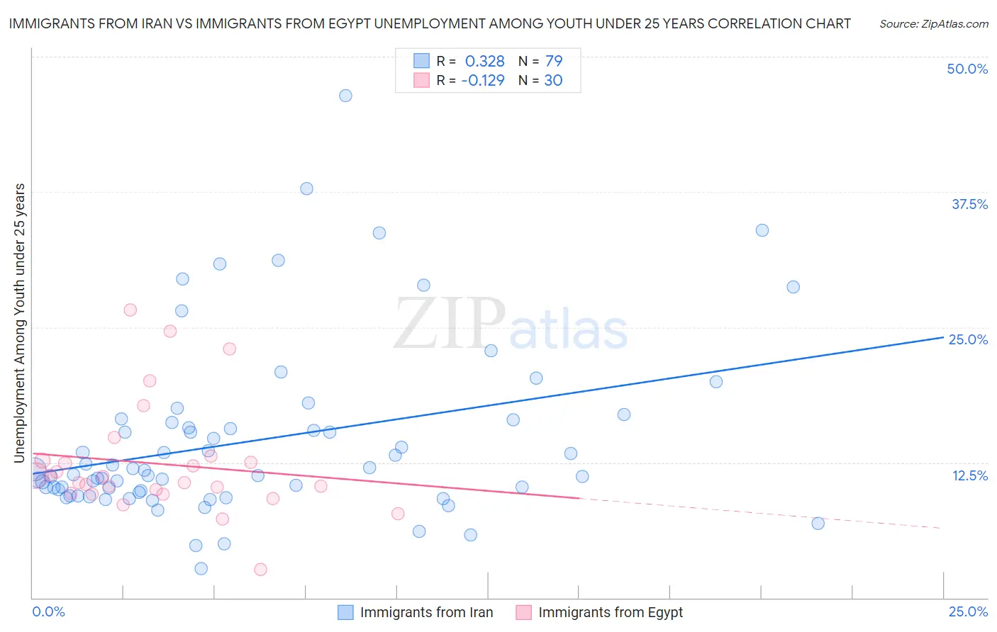 Immigrants from Iran vs Immigrants from Egypt Unemployment Among Youth under 25 years