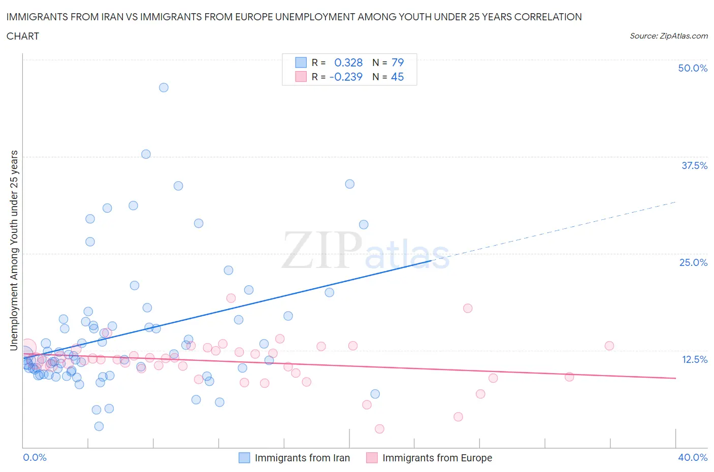 Immigrants from Iran vs Immigrants from Europe Unemployment Among Youth under 25 years