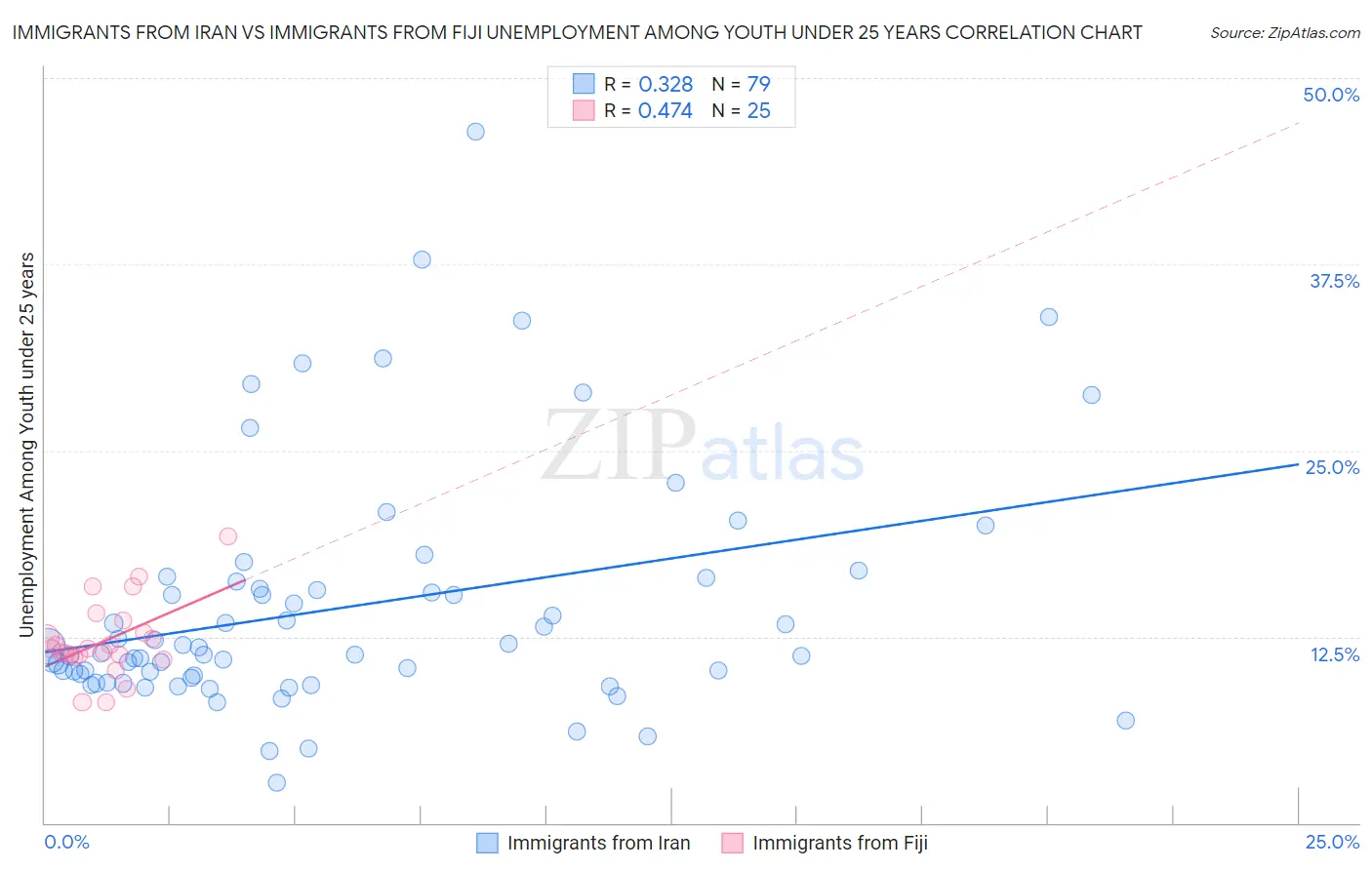 Immigrants from Iran vs Immigrants from Fiji Unemployment Among Youth under 25 years