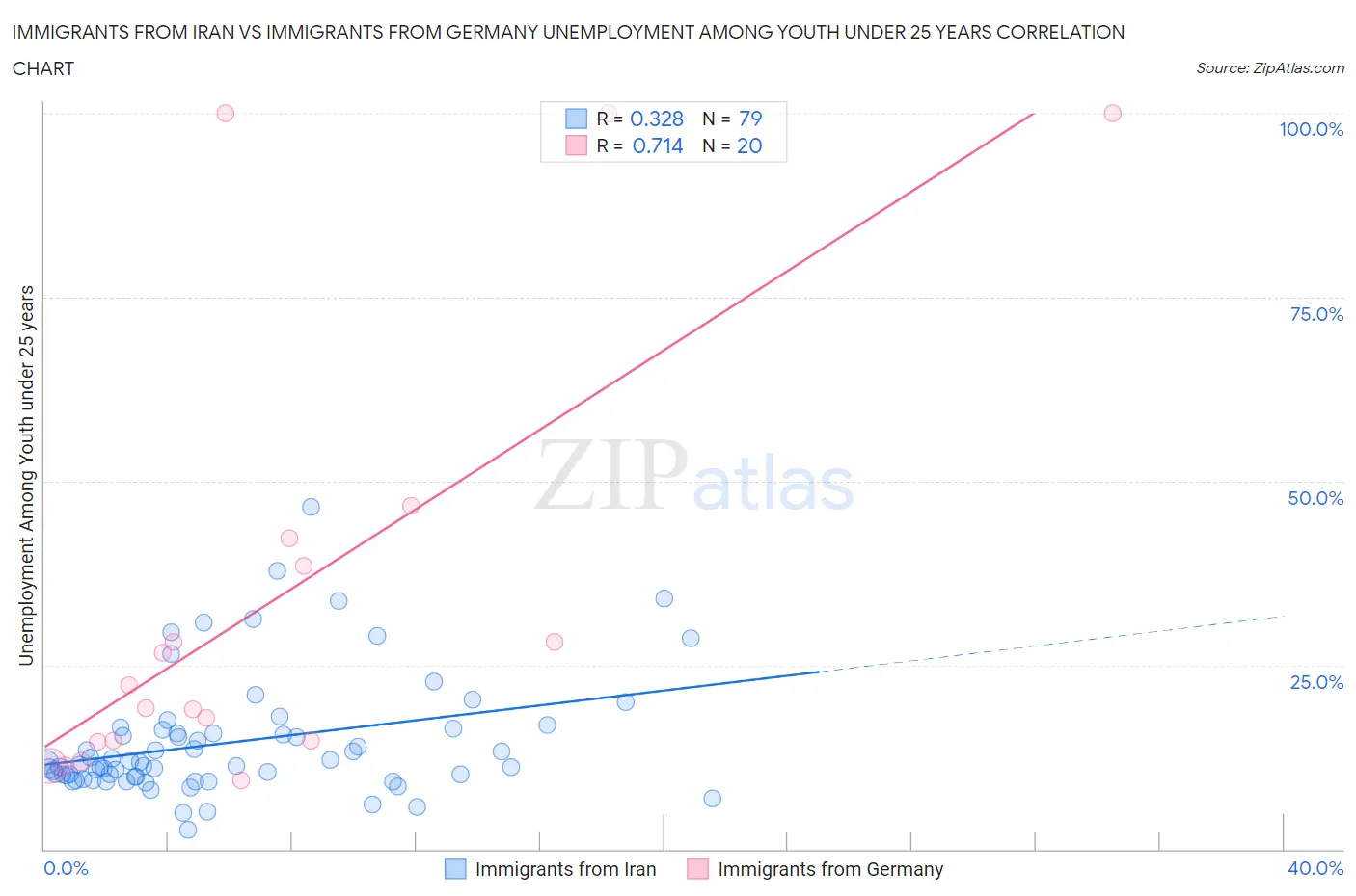 Immigrants from Iran vs Immigrants from Germany Unemployment Among Youth under 25 years