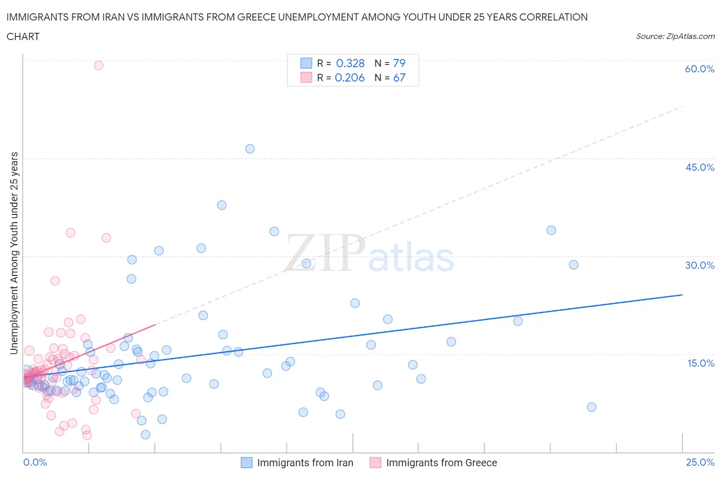 Immigrants from Iran vs Immigrants from Greece Unemployment Among Youth under 25 years