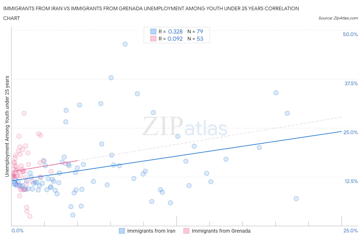 Immigrants from Iran vs Immigrants from Grenada Unemployment Among Youth under 25 years