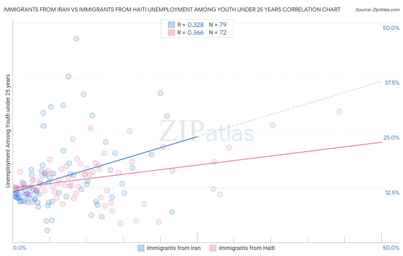 Immigrants from Iran vs Immigrants from Haiti Unemployment Among Youth under 25 years