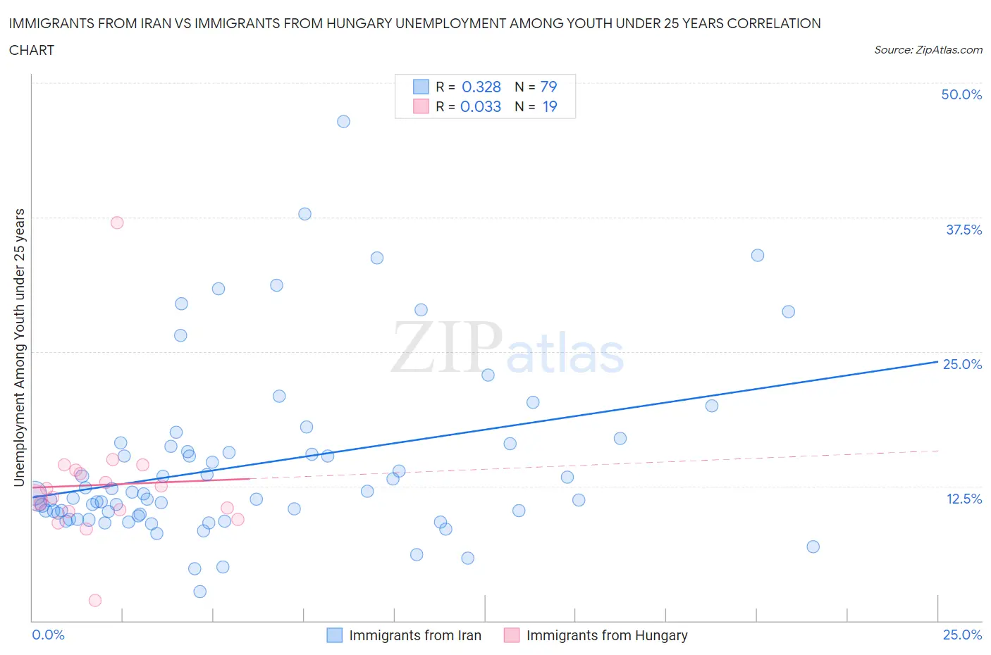 Immigrants from Iran vs Immigrants from Hungary Unemployment Among Youth under 25 years