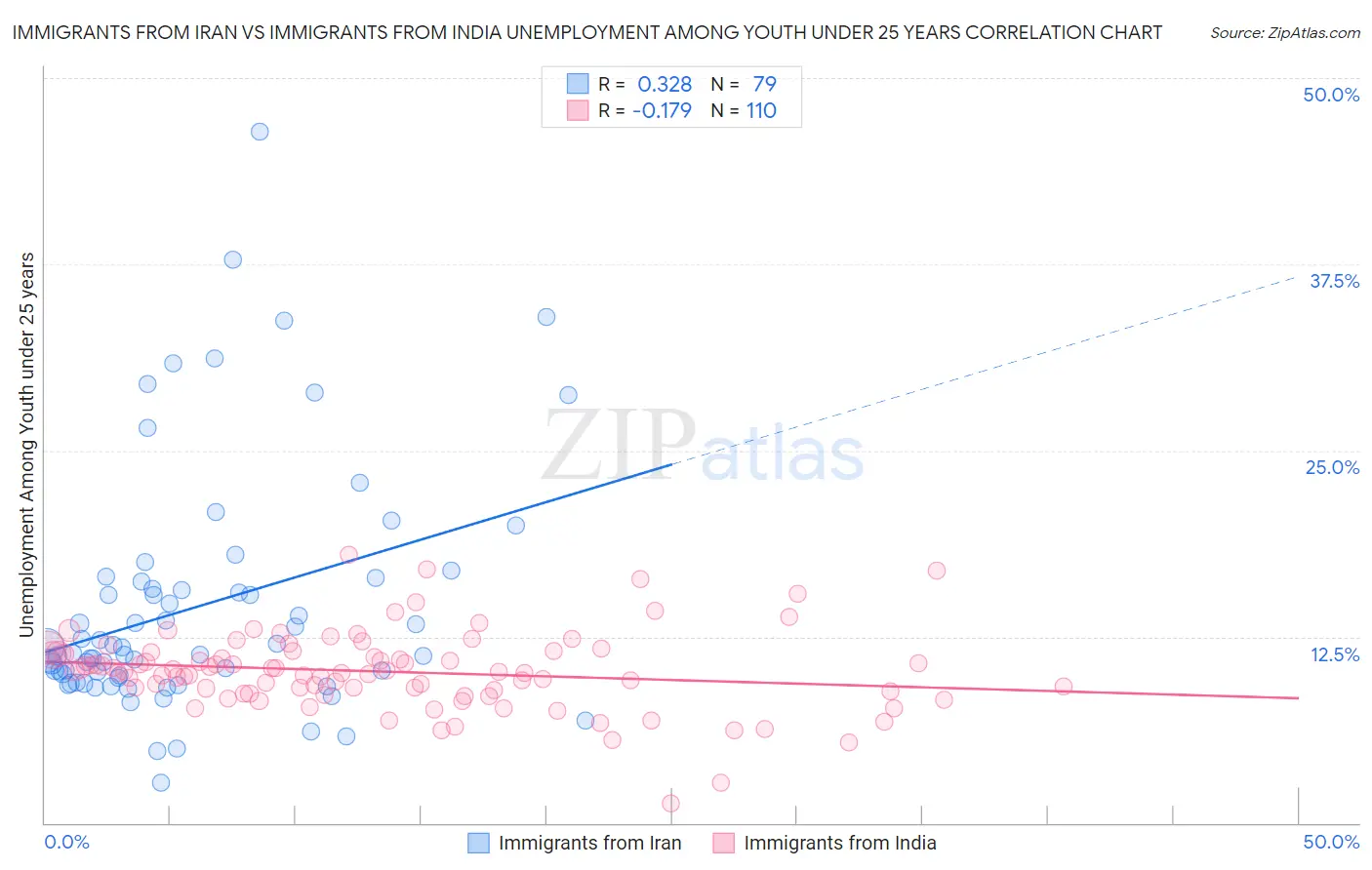 Immigrants from Iran vs Immigrants from India Unemployment Among Youth under 25 years