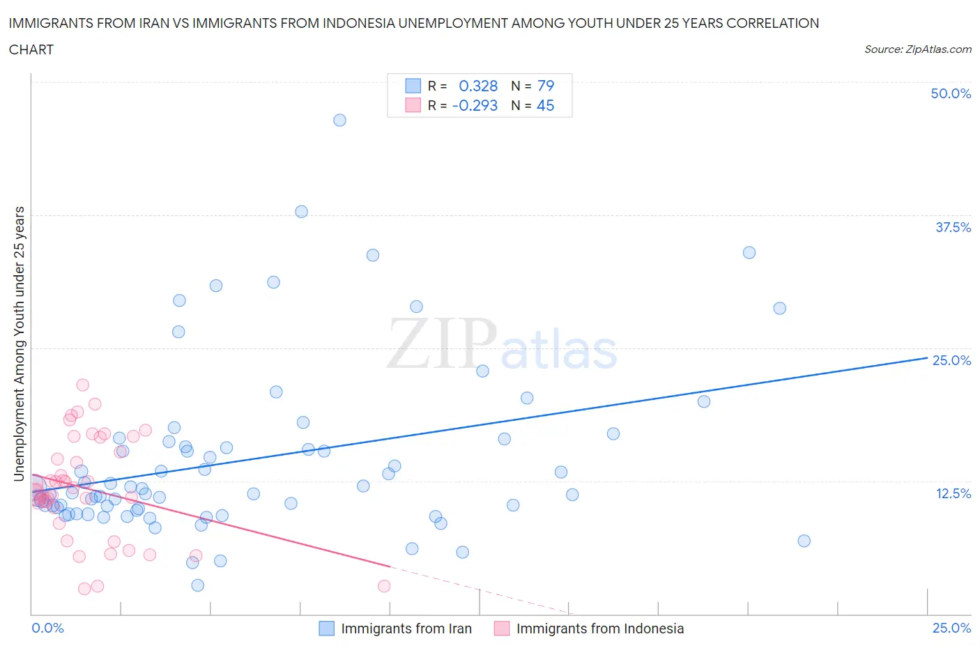 Immigrants from Iran vs Immigrants from Indonesia Unemployment Among Youth under 25 years