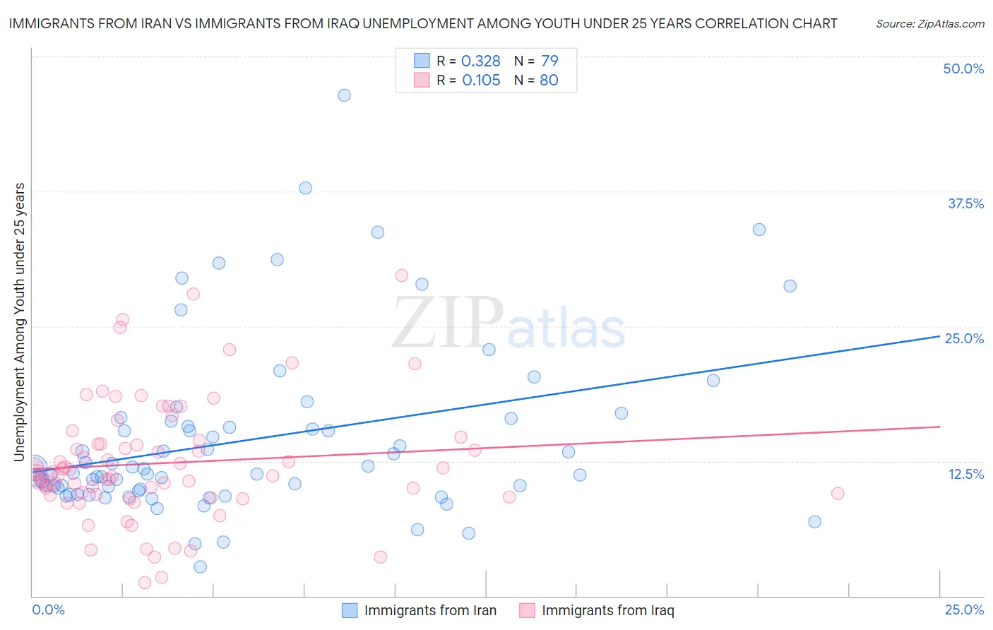 Immigrants from Iran vs Immigrants from Iraq Unemployment Among Youth under 25 years