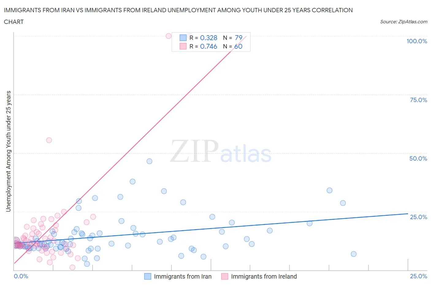 Immigrants from Iran vs Immigrants from Ireland Unemployment Among Youth under 25 years