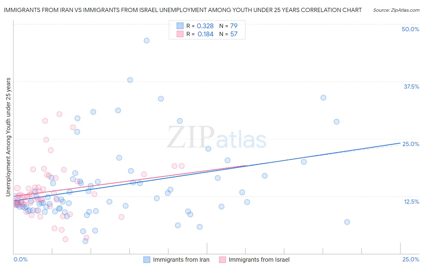 Immigrants from Iran vs Immigrants from Israel Unemployment Among Youth under 25 years