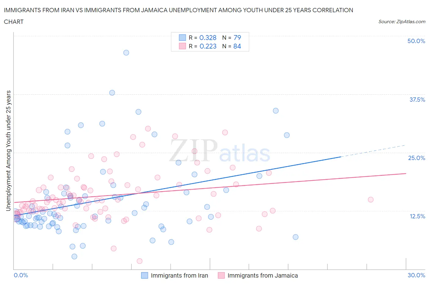 Immigrants from Iran vs Immigrants from Jamaica Unemployment Among Youth under 25 years