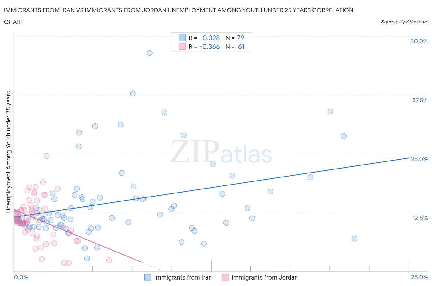 Immigrants from Iran vs Immigrants from Jordan Unemployment Among Youth under 25 years
