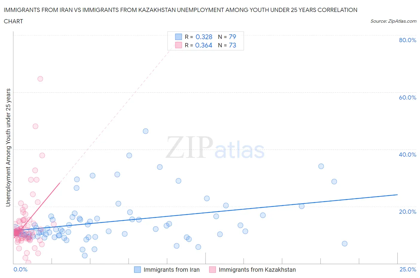 Immigrants from Iran vs Immigrants from Kazakhstan Unemployment Among Youth under 25 years