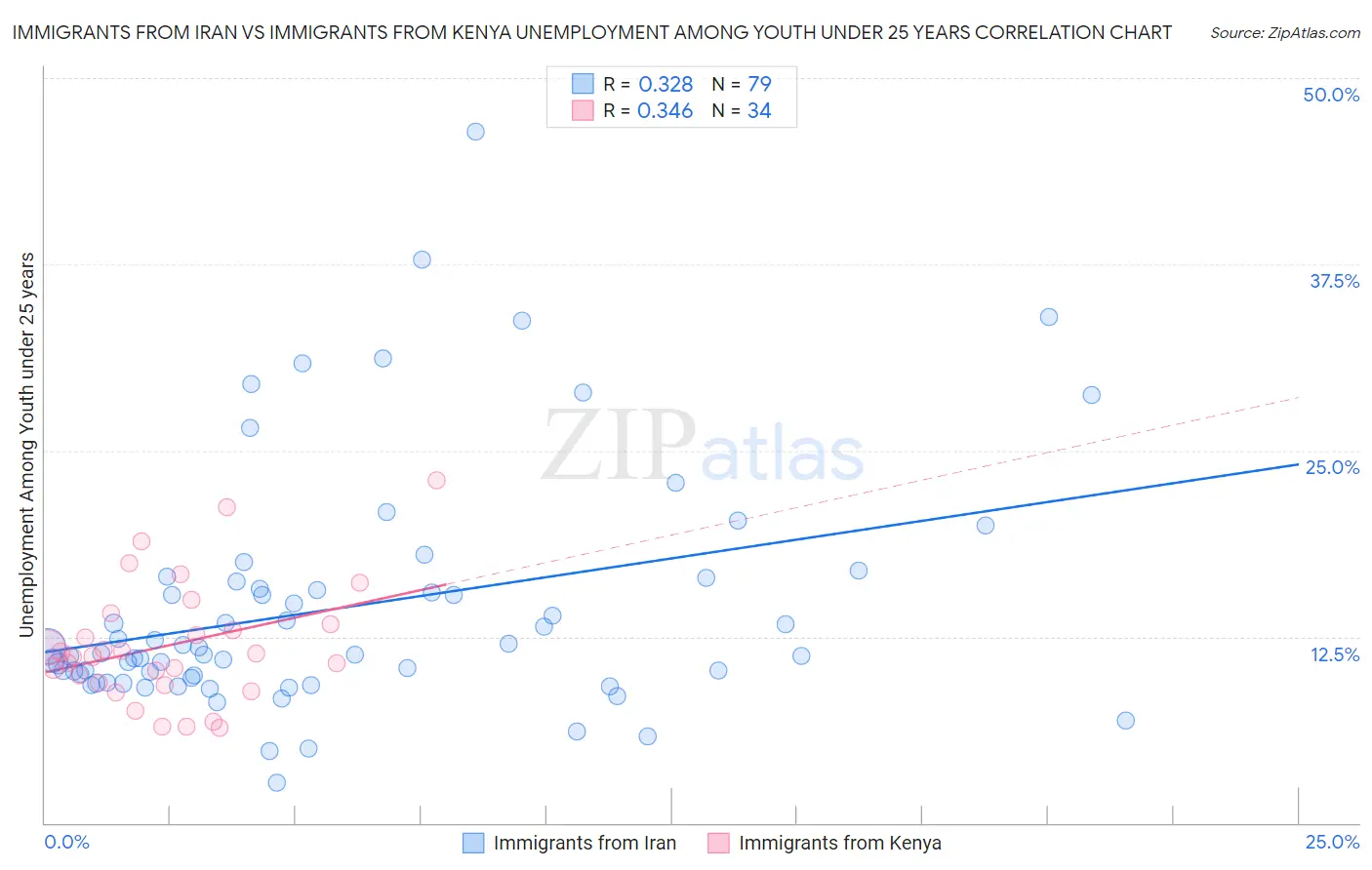 Immigrants from Iran vs Immigrants from Kenya Unemployment Among Youth under 25 years