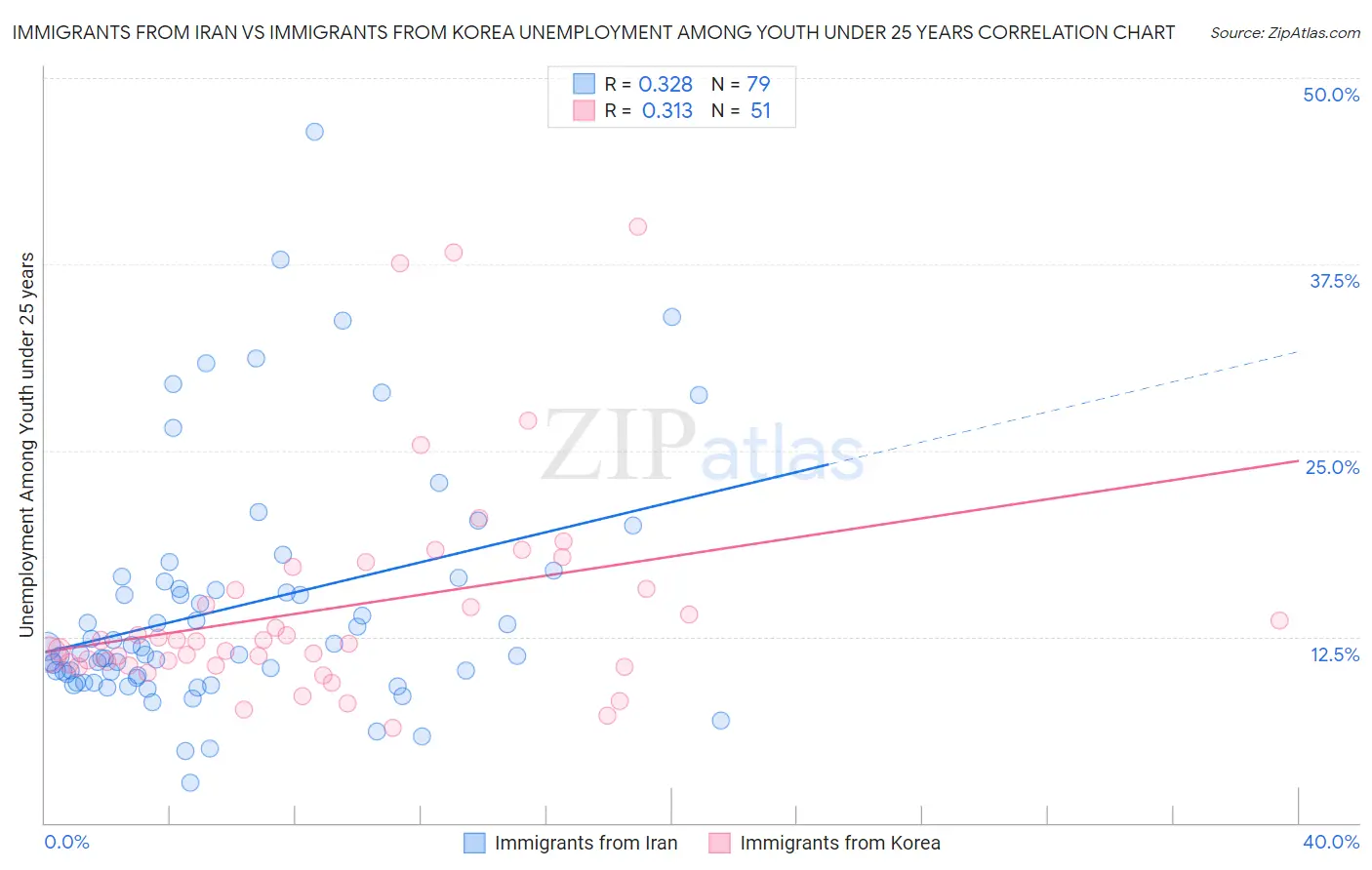 Immigrants from Iran vs Immigrants from Korea Unemployment Among Youth under 25 years