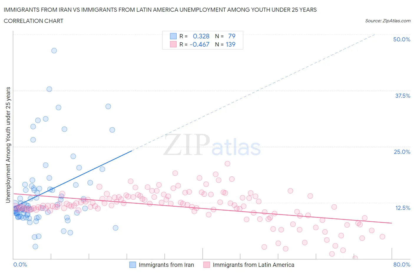 Immigrants from Iran vs Immigrants from Latin America Unemployment Among Youth under 25 years