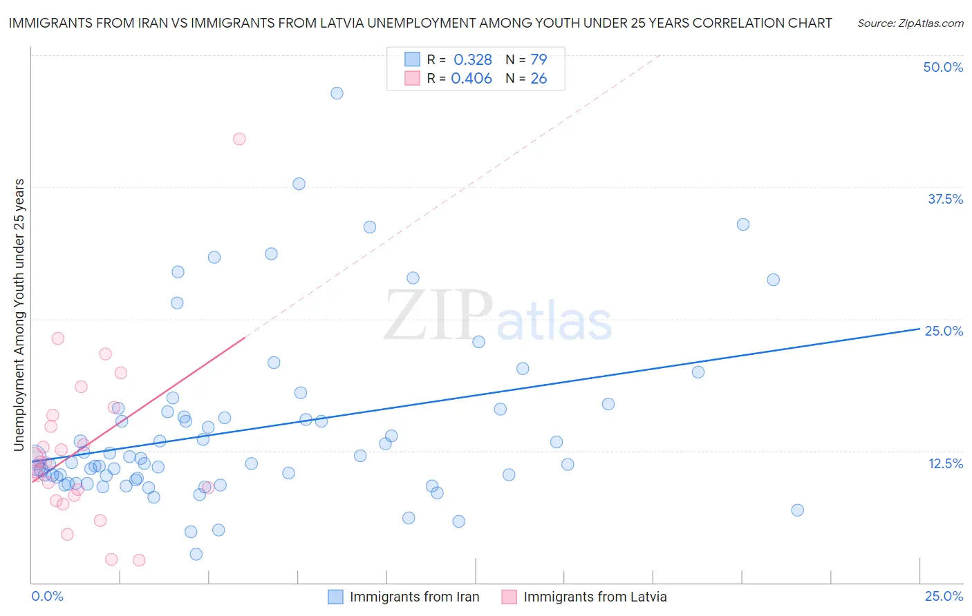 Immigrants from Iran vs Immigrants from Latvia Unemployment Among Youth under 25 years