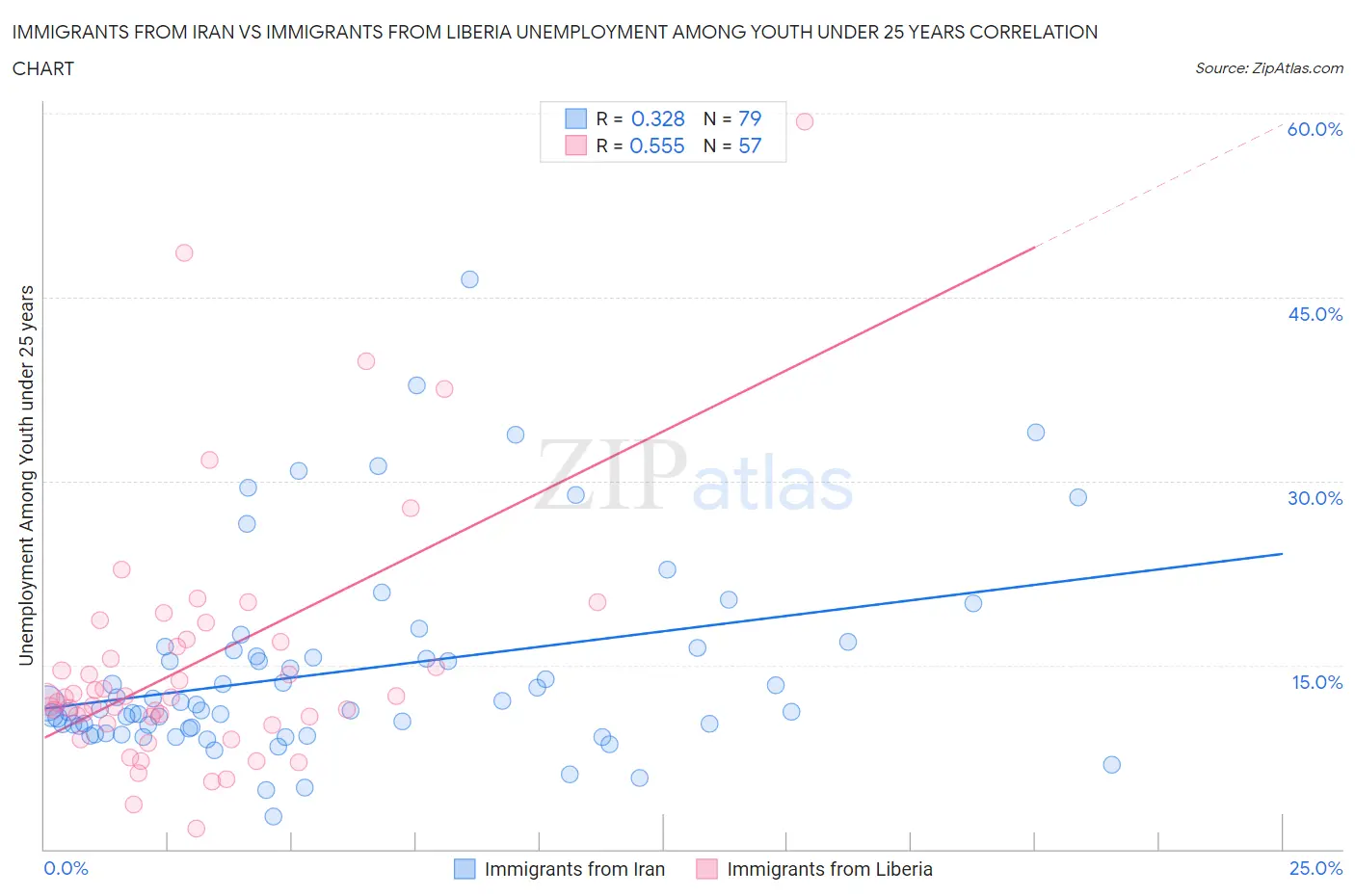 Immigrants from Iran vs Immigrants from Liberia Unemployment Among Youth under 25 years