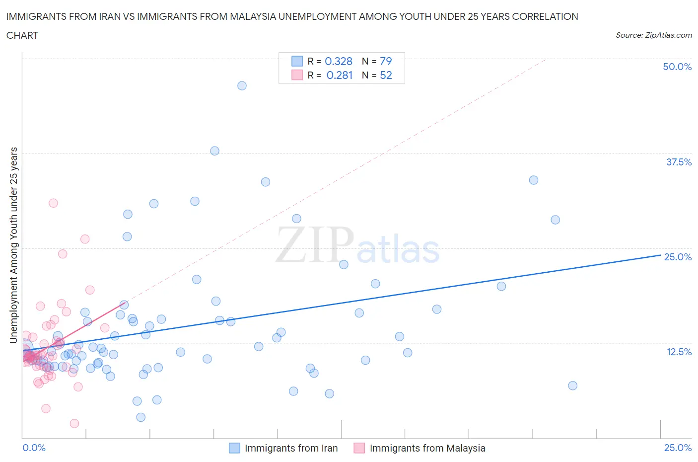 Immigrants from Iran vs Immigrants from Malaysia Unemployment Among Youth under 25 years