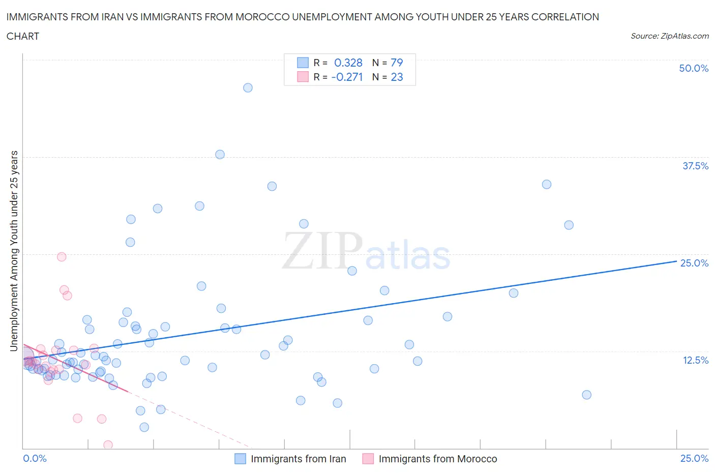 Immigrants from Iran vs Immigrants from Morocco Unemployment Among Youth under 25 years