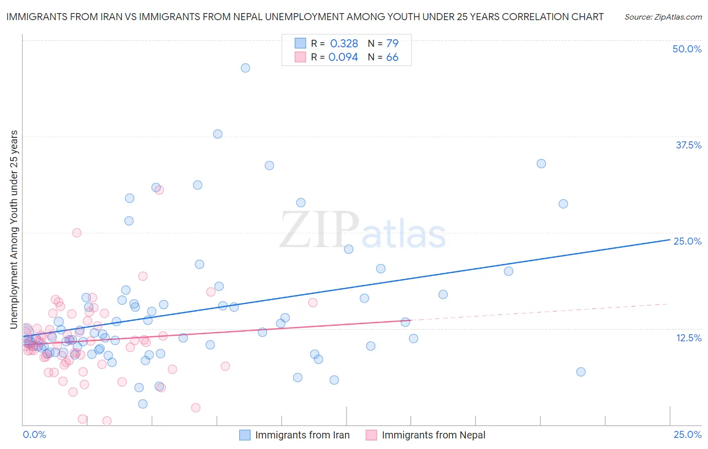 Immigrants from Iran vs Immigrants from Nepal Unemployment Among Youth under 25 years