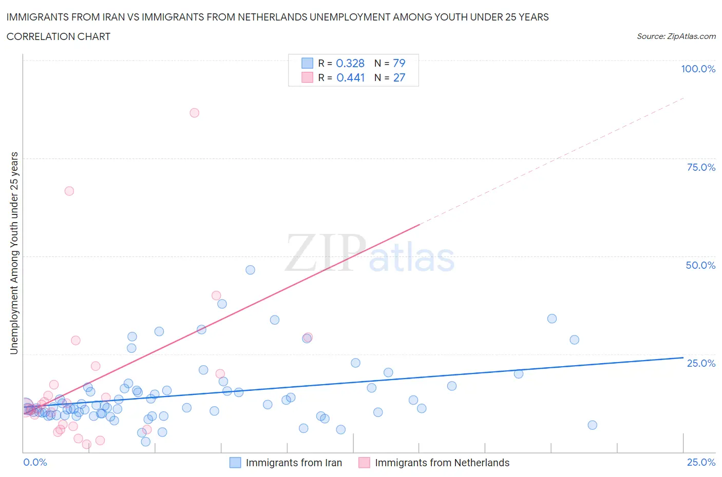 Immigrants from Iran vs Immigrants from Netherlands Unemployment Among Youth under 25 years
