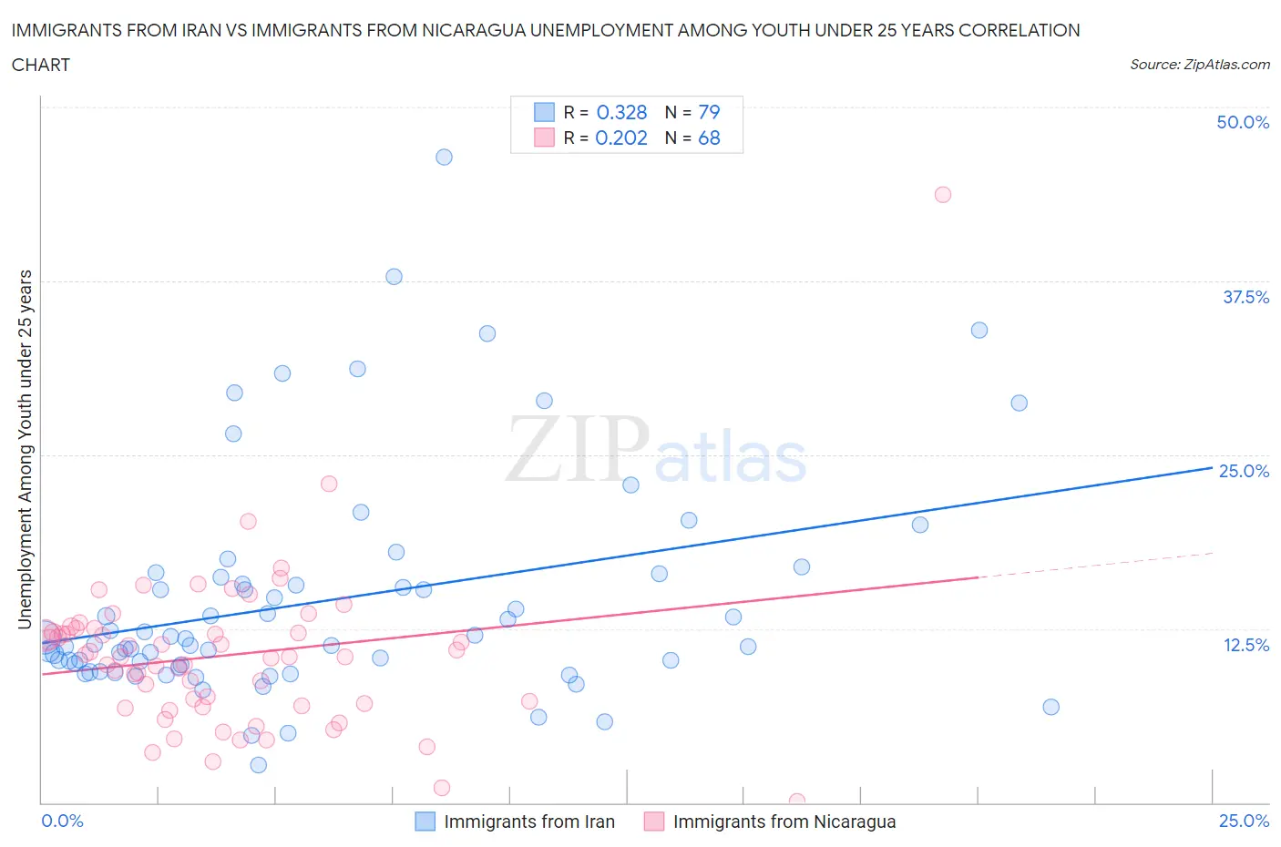 Immigrants from Iran vs Immigrants from Nicaragua Unemployment Among Youth under 25 years
